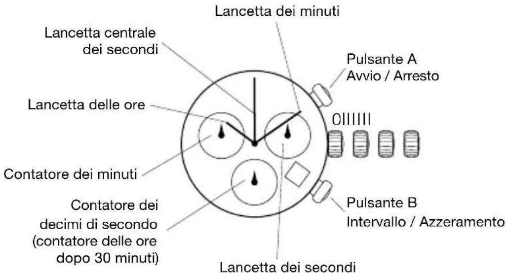 Lancetta dei minuti Lancetta centrale dei secondi Pulsante A Avvio / Arresto 011111 Contatore dei minuti Contatore dei decimi di secondo (contatore delle ore dopo 30 minuti) Pulsante B Intervallo / Azzeramento Lancetta dei secondi