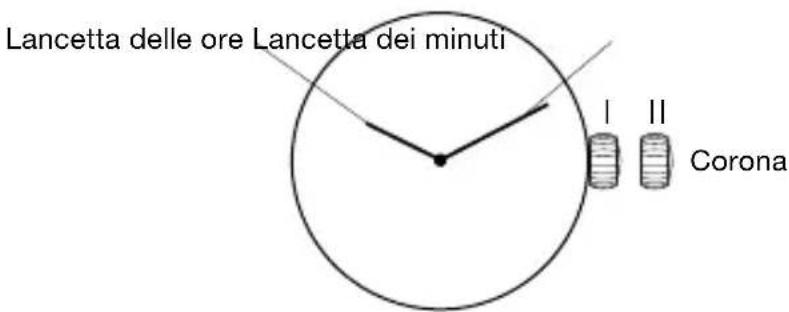 Lancetta delle ore Lancetta dei minuti Corona
