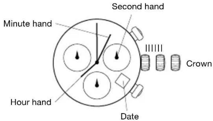 Minute hand Second hand Hour hand Date Crown