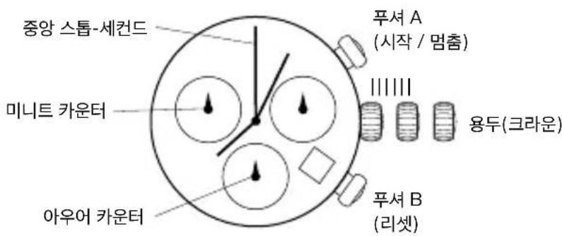 중앙 스톱-세컨드 미니트 카운터 아우어 카운터 푸셔 A (시작 / 멈춤) |||||||| 용두(크라운) 푸셔 B (리셋)