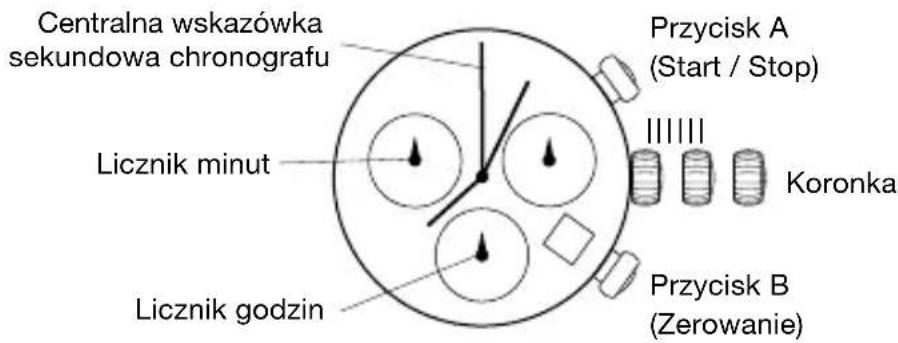Centralna wskazówka sekundowa chronografu Przycisk A (Start / Stop) Licznik minut Koronka Przycisk B (Zerowanie) Licznik godzin