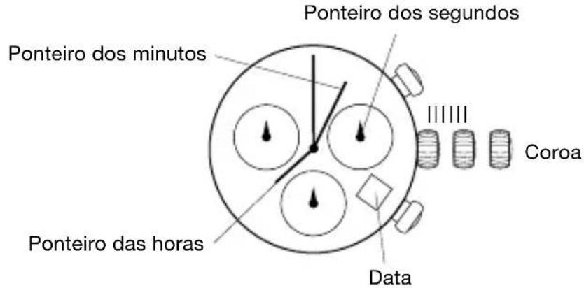 Ponteiro dos segundos Ponteiro dos minutos Coroa Ponteiro das horas Data