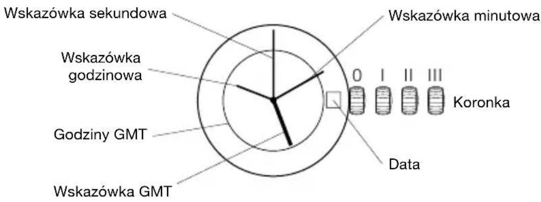 Wskazówka sekundowa Wskazówka godzinowa Godziny GMT Wskazówka GMT Wskazówka minutowa 0 1 2 3 4 5 6 7 8 9 10 11 12 13 14 15 16 17 18 19 20 21 22 23 24 25 26 27 28 29 30 31 32 33 34 35 36 37 38 39 40 41 42 43 44 45 46 47 48 49 50 51 52 53 54 55 56 57 58 59 60 61 62 63 64 65 66 67 68 69 70 Koronka Data