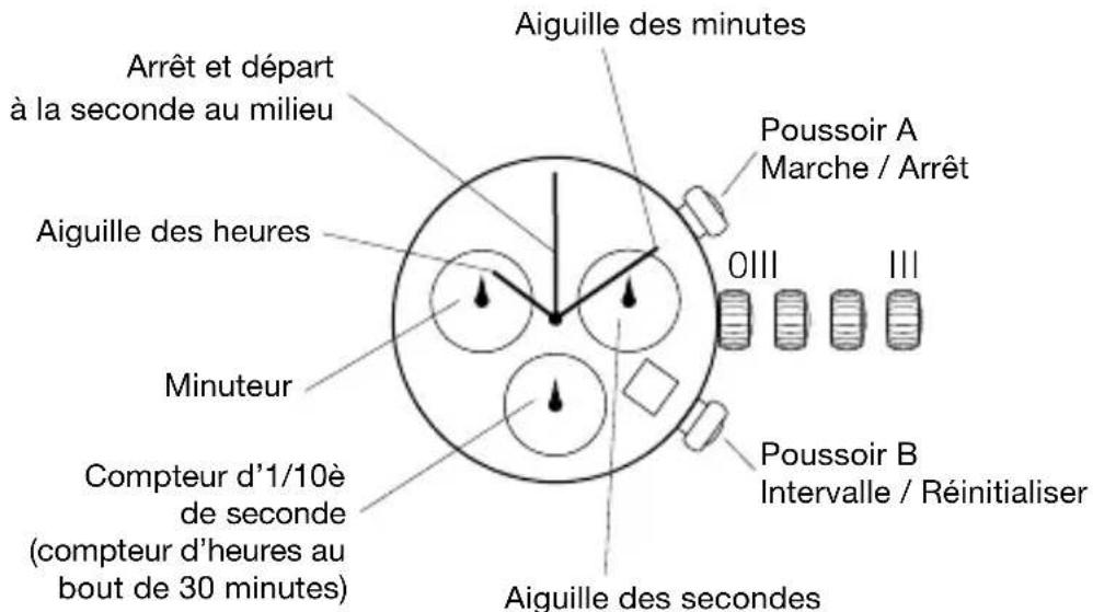 Arrêt et départ à la seconde au milieu Aiguille des heures Minuteur Compteur d'1/10è de seconde (compteur d'heures au bout de 30 minutes) Aiguille des minutes Poussoir A Marche / Arrêt OIII III Poussoir B Intervalle / Réinitialiser Aiguille des secondes