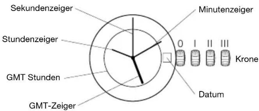 Sekundenzeiger Stundenzeiger GMT Stunden GMT-Zeiger Minutenzeiger 0 1 2 3 Krone Datum