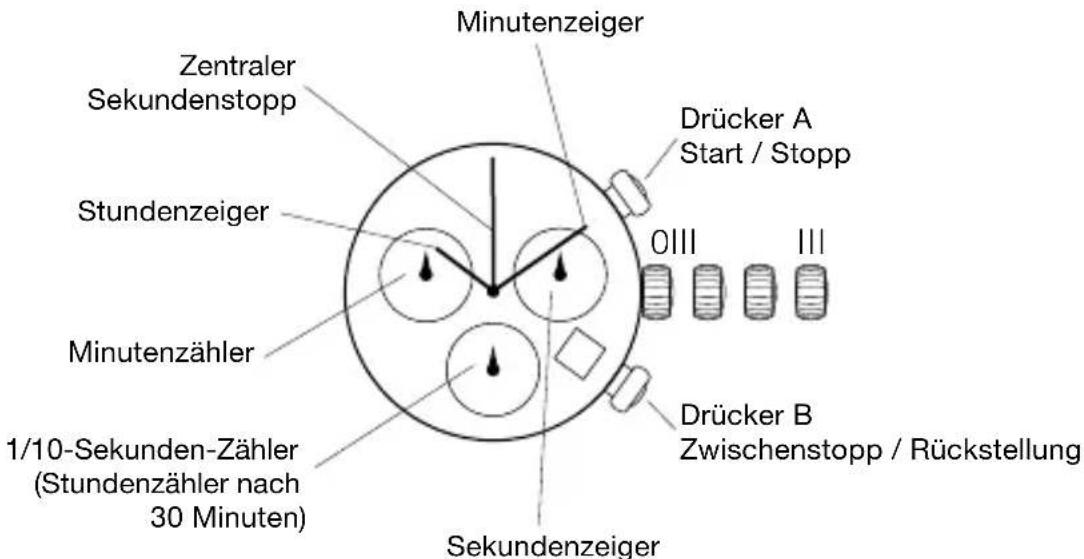 Zentraler Sekundenstopp Stundenzheiger Minutenzähler 1/10-Sekunden-Zähler (Stundenzähler nach 30 Minuten) Minutenzeiger Drücker A Start / Stopp 0III III Drücker B Zwischenstopp / Rückstellung Sekundenzeiger