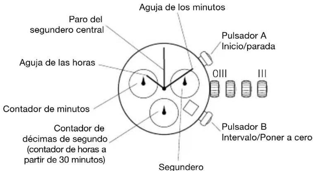 Aguja de los minutos Paro del segundero central Pulsador A Inicio/parada OIII III Aguja de las horas Contador de minutos Contador de décimas de segundo (contador de horas a partir de 30 minutos) Pulsador B Intervalo/Poner a cero Segundero