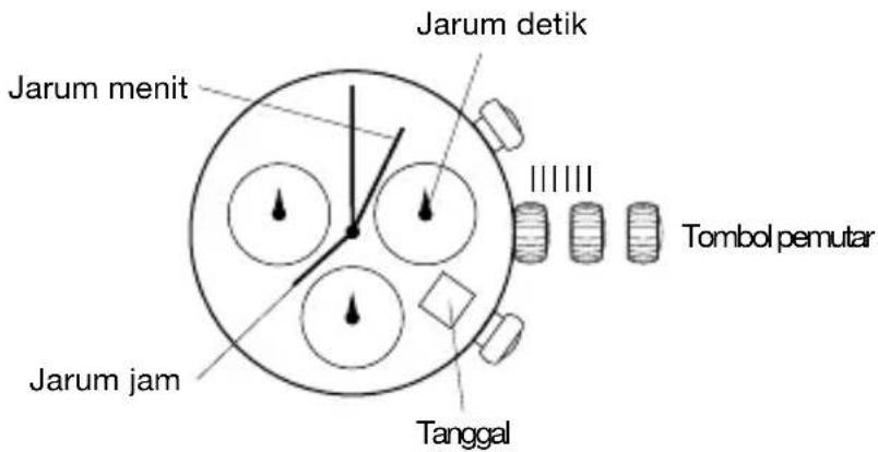 Jarum menit Jarum detik Tanggal Tombol pemutar Jarum jam