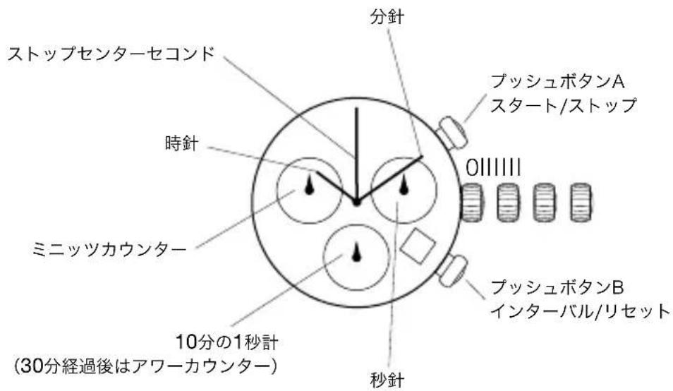 分針 ストップセンターセコンド 時針 ミニッツカウンター 10分の1秒計 (30分経過後はアワーカウンター) プッシュボタンA スタート/ストップ 011111 プッシュボタンB インターバル/リセット 秒針