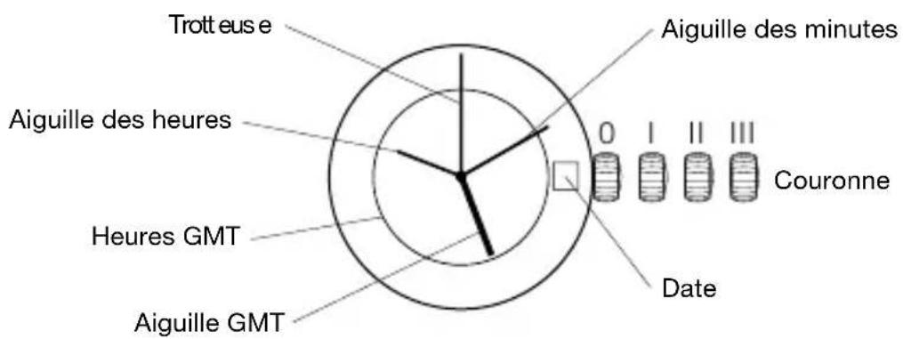 Trotteuse Aiguille des minutes Aiguille des heures 0 1 2 3 Couronne Heures GMT Date Aiguille GMT