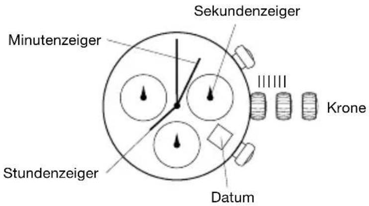 Sekundenzeiger Minutenzeiger Stundenzeiger Krone Datum