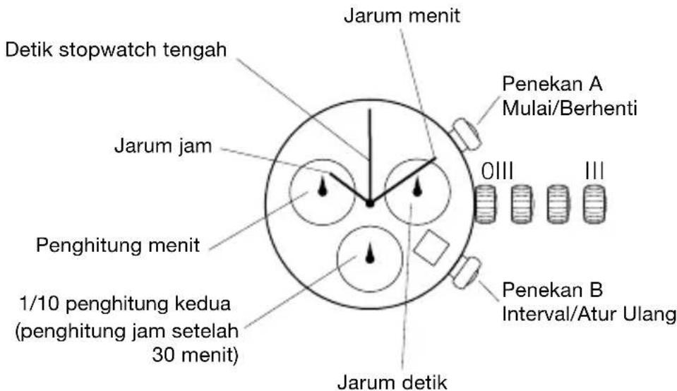 Jarum menit Detik stopwatch tengah Penghitung menit 1/10 penghitung kedua (penghitung jam setelah 30 menit) Jarum jam Penekan A Mulai/Berhenti 0III III Penekan B Interval/Atur Ulang Jarum detik