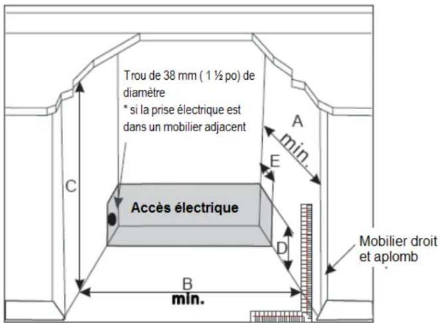 Trou de 38 mm ( 1 ½ po) de diamètre * si la prise électrique est dans un mobilier adjacent Accès électrique A min. E C D B min. Mobilier droit et aplomb
