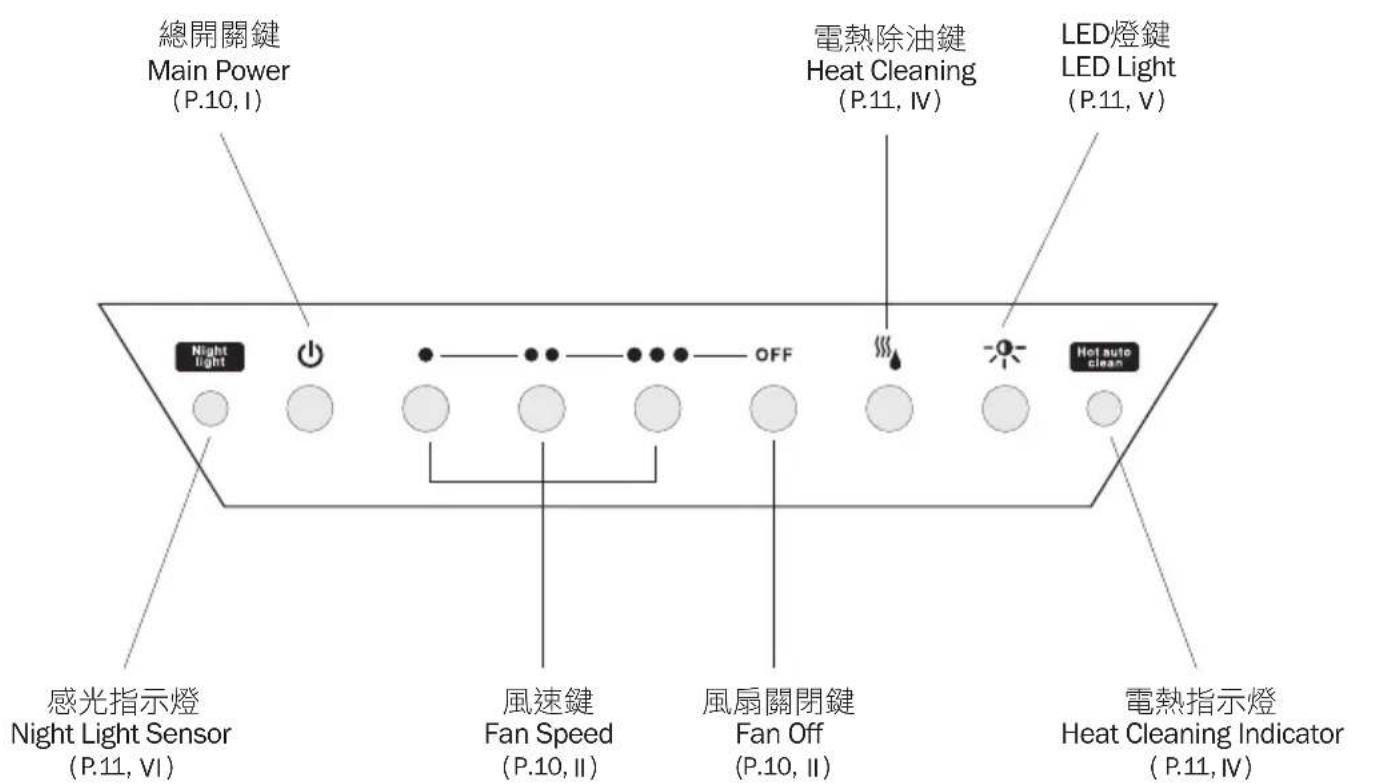 總開關鍵 Main Power (P.10, I) 電熱除油鍵 Heat Cleaning (P.11, IV) LED燈鍵 LED Light (P.11, V) Night Light OFF Hot auto clean 感光指示燈 Night Light Sensor (P.11, VI) 風速鍵 Fan Speed (P.10, II) 風扇關閉鍵 Fan Off (P.10, II) 電熱指示燈 Heat Cleaning Indicator (P.11, IV)