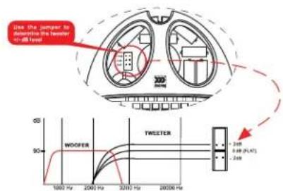 Use the jumper to Automotric Is Fourier 10 dB Level WOOFER TWESTER - 2dB - 3.48 (PLAT) - 2dB