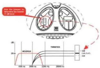 Use the jumper to demonstrate the twetter +2.08 Hz 200 WOOFER TWEETER +2.48 0.48 (1/47) +2.48