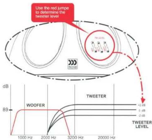 Use the red jump to determine the tweeter level TWE LEVEL WOOFER TWEETER +2 dB 0 dB -2 dB TWEETER LEVEL 89 1000 Hz 2000 Hz 3200 Hz 20000 Hz