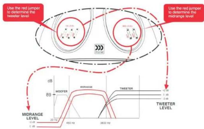 Use the red jumper to determine the tweeter level Use the red jumper to determine the midrange level dB WOOFER MORANGE TWEETER +2 dB 8 dB -2 dB TWEETER LEVEL MIDRANGE LEVEL +2 dB 0 dB 20 Hz 450 Hz 3800 Hz