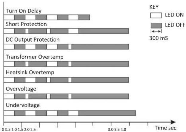 AudioControl ACM-4.300 - Protection Codes - 1