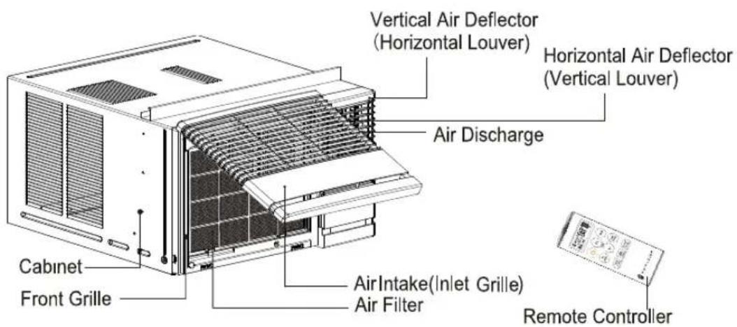 Vertical Air Deflector (Horizontal Louver) Horizontal Air Deflector (Vertical Louver) Air Discharge Cabinet Front Grille AirIntake(Inlet Grille) Air Filter Remote Controller