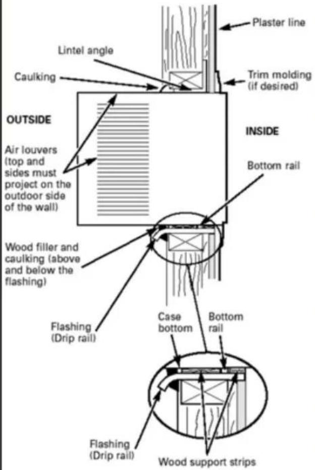 Plaster line Lintel angle Caulking Trim molding (if desired) OUTSIDE Air louvers (top and sides must project on the outdoor side of the wall) INSIDE Bottom rail Wood filler and caulking (above and below the flashing) Flashing (Drip rail) Case bottom Bottom rail Flashing (Drip rail) Wood support strips