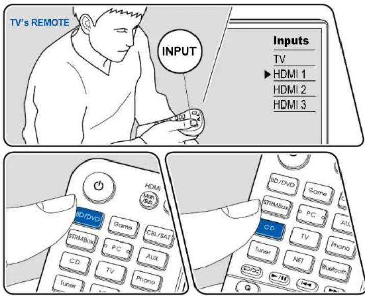 TV's REMOTE INPUT Inputs TV ► HDMI 1 HDMI 2 HDMI 3 HDMI Main Sub BD/DVD Game CBL/SAT STROMBox PC AUX CD TV Phono Tuner BD/DVD Game STRIMBox PC AU TV Phono CD Tuner NET Bluetooth