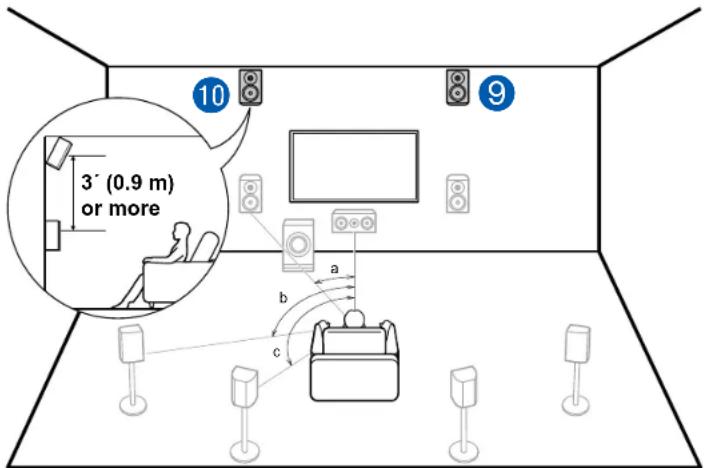3' (0.9 m) or more 10 9 a b c