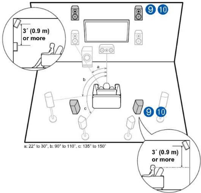 3' (0.9 m) or more a: 22° to 30°, b: 90° to 110°, c: 135° to 150° 3' (0.9 m) or more