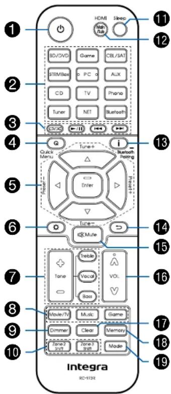 1 HDMI Sleep 12 BD/DVDI Game CBL/SAT STRIM/Boat o PC o AUX CD TV Phone Tuner NET Bluetooth 0/25 i Quick Menu iTune+ Bluetooth Pacing Enter 6 Tune- OK Mute 13 14 15 7 Tone Treble o Vocal VOL Boss 16 8 Movie/M Music Game 17 9 Dimmer Clear Memory 18 10 Zone/Sim Zone/Sim Mode 19 Integra RC-973R