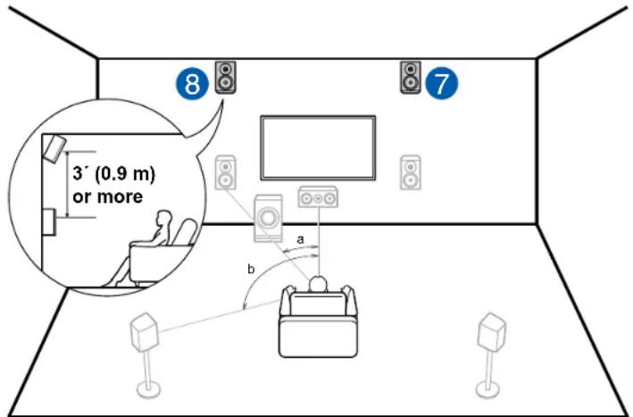 8 7 3' (0.9 m) or more a b