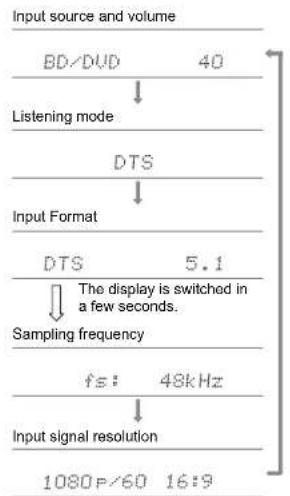 Integra DRX-3.3 - Checking the input format and listening mode - 1