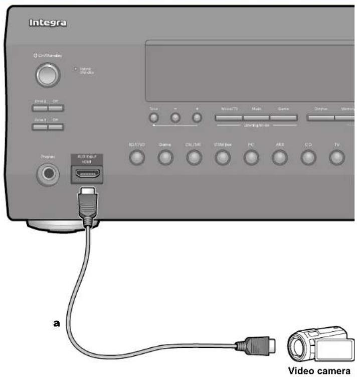 Integra On/Thursday Inside Radio Dwell Off Dwell Off Program AI/Video HDMI 80/DVD Game DSL/34 STM Box PC AUX CD TV a Video camera