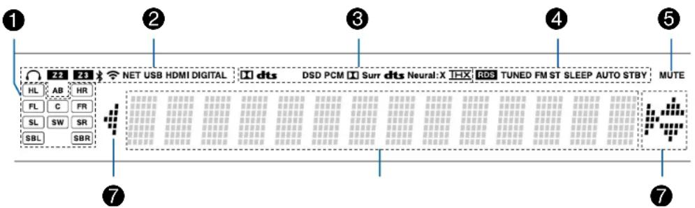 1 2 3 4 5 22 23 NET USB HDMI DIGITAL dts DSD PCM Surr dts Neural: X HX RDS TUNED FM ST SLEEP AUTO STBY MUTE HL AB HR FL C FR SL SW SR SBL SBR 7 7