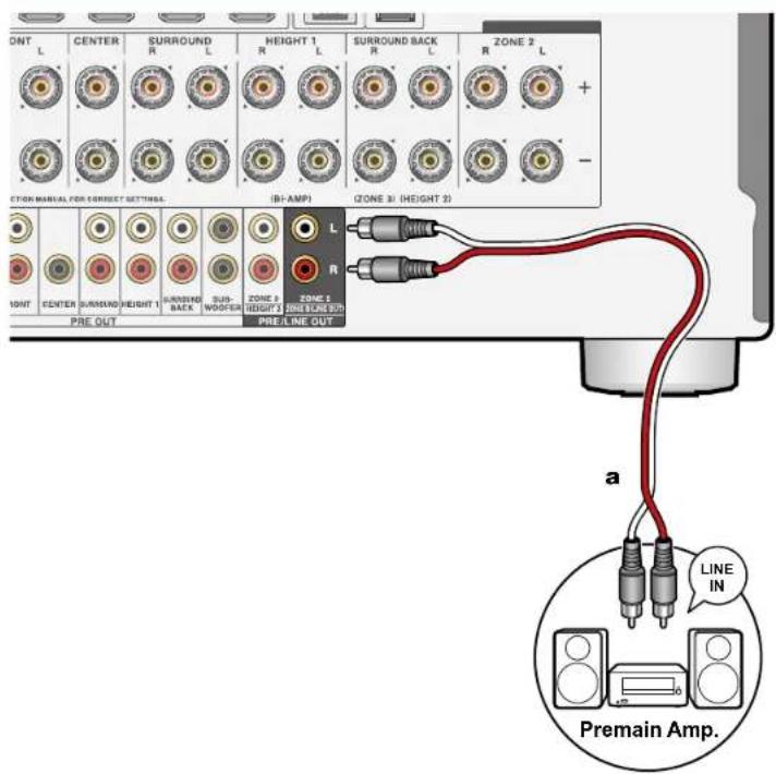 ONT L CENTER SURROUND HEIGHT 1 SURROUND BACK SURROUND BACK ZONE 2 STON MANUAL FOR CORRECT SETTINGS (IBI-AMP) ZONE 3 (HEIGHT 3) 10NT CENTER SURROUND HEIGHT 1 SURROUND BACK SUB-WOOFER ZONE 4 ZONE 5 ZONE LINE OUT PRE OUT PRE LINE OUT a LINE IN Premain Amp.