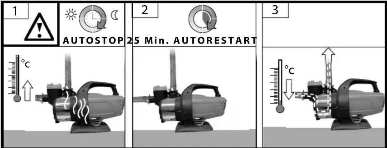 1 AUTOSTOP 25 Min. AUTORESTART 2 3 °C °C