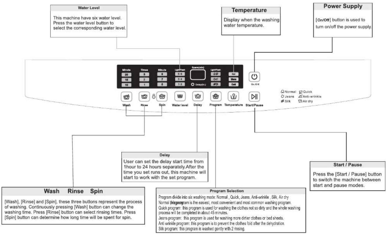 Ugine UGTL16A - Instruction of the washer operation panel - 1