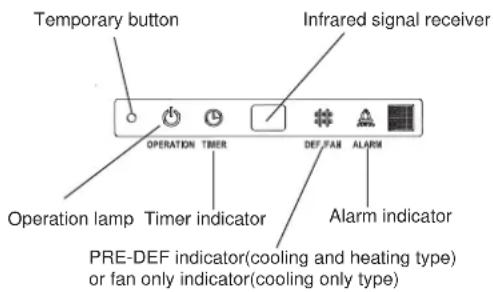 Temporary button Infrared signal receiver OPERATION TIMER DEF FAR ALARM Operation lamp Timer indicator Alarm indicator PRE-DEF indicator(cooling and heating type) or fan only indicator(cooling only type)