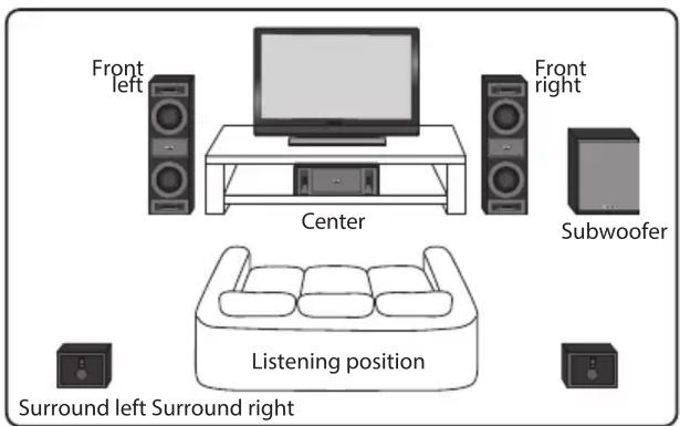 Front left Center Front right Subwoofer Surround left Surround right Listening position