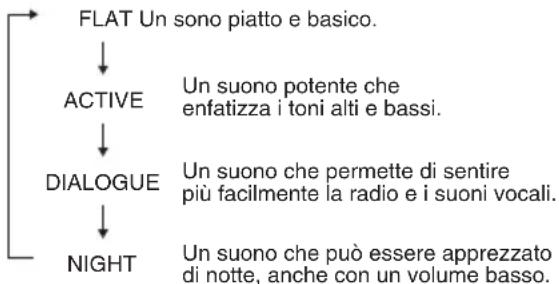 graph TD A["NIGHT"] --> B["DialogUE"] B --> C["ACTIVE"] C --> D["FLAT Un sono piatto e basico."] B --> E["Un suono che permette di sentire più facilmente la radio e i suoni vocali."] B --> F["Un suono che può essere apprezzato di notte, anche con un volume basso."]