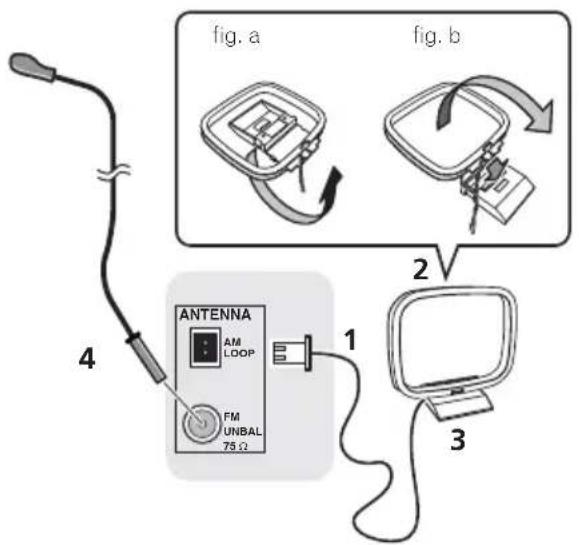 fig. a fig. b 2 4 ANTENNA AM LOOP FM UNBAL 75 Ω 1 3