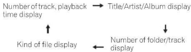 graph TD A["Number of track, playback time display"] --> B["Title/Artist/Album display"] C["Kind of file display"] --> D["Number of folder/track display"] B --> D