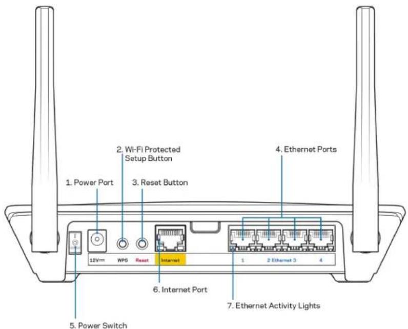1. Power Port 2. Wi-Fi Protected Setup Button 3. Reset Button 4. Ethernet Ports 5. Power Switch 6. Internet Port 7. Ethernet Activity Lights