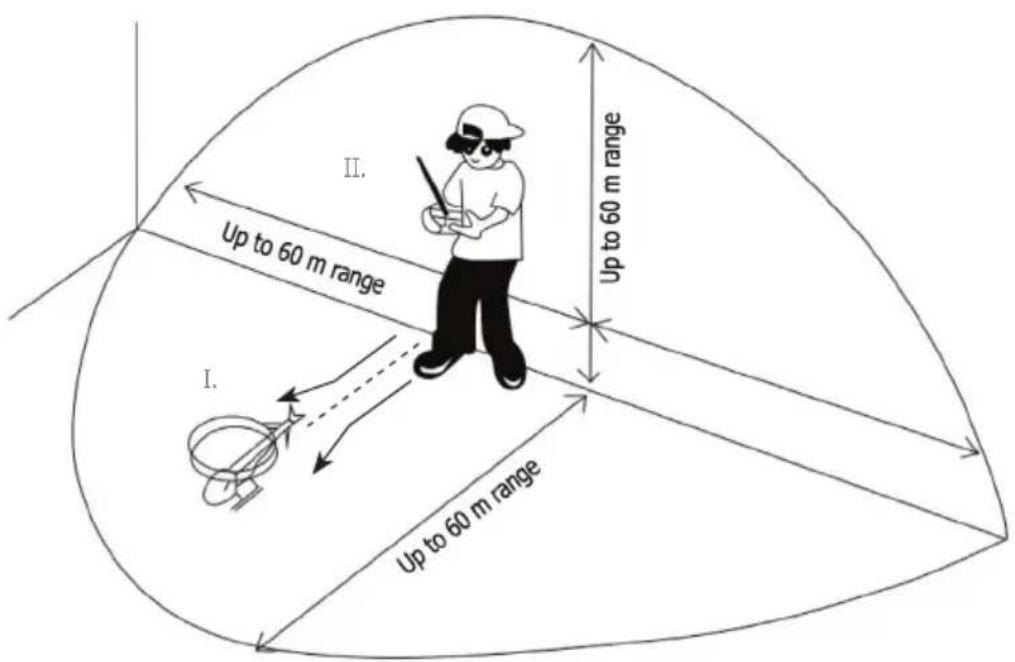 II. Up to 60 m range I. Up to 60 m range Up to 60 m range