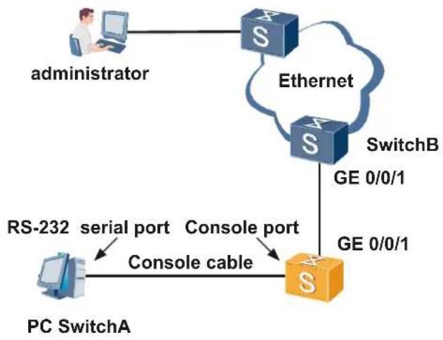 graph TD A["administrator"] --> B["S"] B --> C["Ethernet"] C --> D["S"] D --> E["SwitchB"] E --> F["GE 0/0/1"] G["PC SwitchA"] --> H["RS-232 serial port Console port"] H --> I["Console cable"] I --> J["S"]