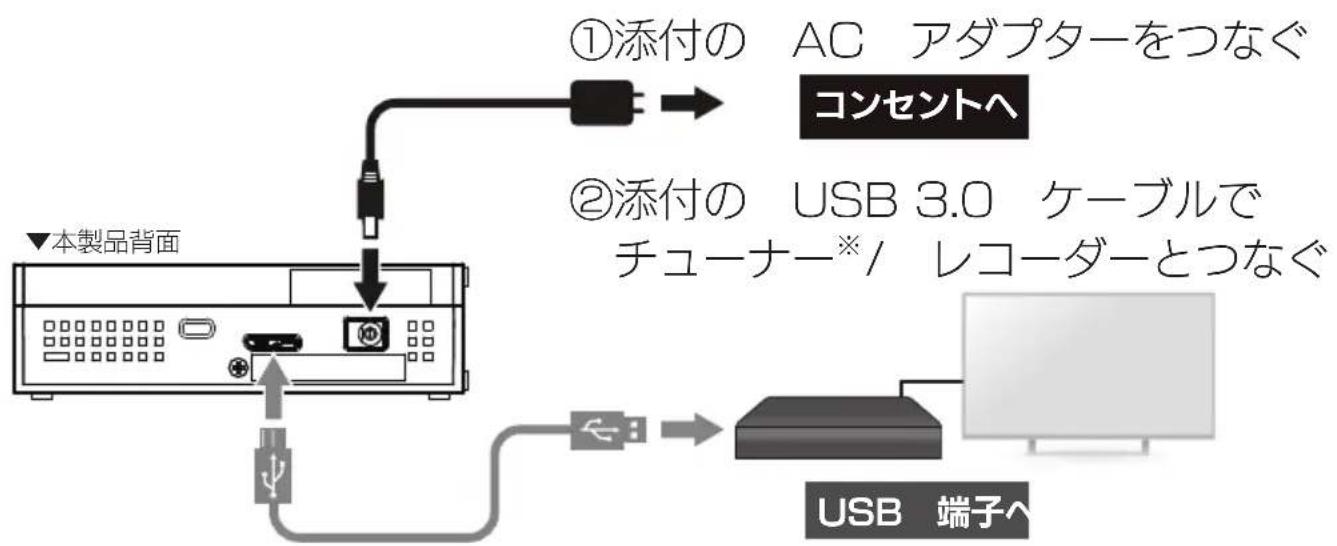 ①添付の AC アダプターをつなぐ コンセントへ ②添付の USB 3.0 ケーブルで チューナー※/ レコーダーとつなぐ 本製品背面 USB 端子^