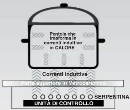 Pentola che trasforma le correnti induttive in CALORE Correnti Induttive Parte superiore in Vetroceramica SERPENTINA UNITÀ DI CONTROLLO