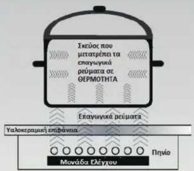 Σκέμος που μετατρέπει τα επαγωγικά ρεύματα σε ΘΕΡΜΟΤΗΤΑ Επαγωγικά ρεύματα Υαλοκεραμική επιφάνεια Πηνίο Μονάδα Ελέγχου