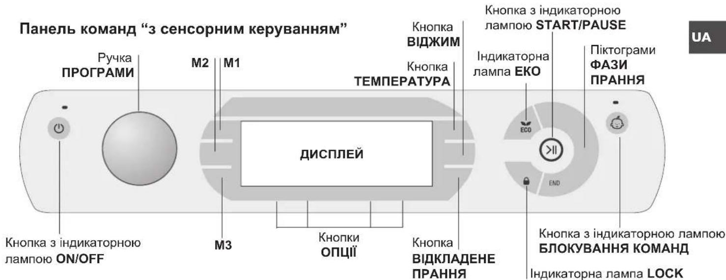Панель команд "з сенсорним керуванням" Ручка ПРОГРАМИ M2 M1 Кнопка ВІДЖИМ ТЕМПЕРАТУРА Кнопка з індикаторною лампою START/PAUSE Індикаторна лампа EKO Піктограми ФАЗИ ПРАННЯ Кнопка з індикаторною лампою БЛОКУВАННЯ КОМАНД Індикаторна лампа LOCK ДИСПЛЕЙ Кнопка з індикаторною лампою ON/OFF М3 Кнопки ОПЦІЇ Кнопка ВІДКЛАДЕНЕ ПРАННЯ ЕСО END