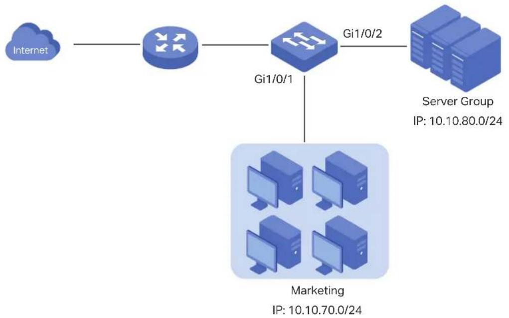 graph TD A["Internet"] --> B["Router"] B --> C["Gi1/0/1"] C --> D["Server Group"] D --> E["Server 1"] C --> F["Marketing"] style A fill:#fff,stroke:#333 style B fill:#fff,stroke:#333 style C fill:#fff,stroke:#333 style D fill:#fff,stroke:#333 style E fill:#fff,stroke:#333 style F fill:#fff,stroke:#3…