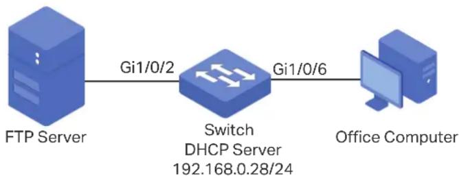 graph LR A["FTP Server"] -->|Gi1/0/2| B["Switch DHCP Server 192.168.0.28/24"] B -->|Gi1/0/6| C["Office Computer"]